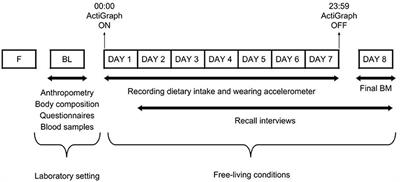 Assessment of Dietary Intake, Energy Status, and Factors Associated With RED-S in Vocational Female Ballet Students